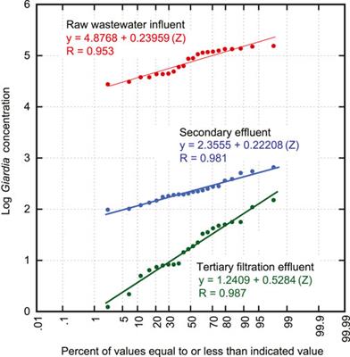 Establishing log reduction values for wastewater treatment processes from ambient influent and effluent pathogen monitoring data